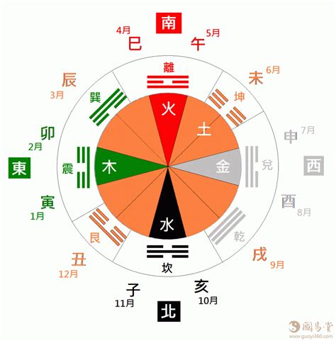 东五行|东南西北五行方位 东南西北五行方位图